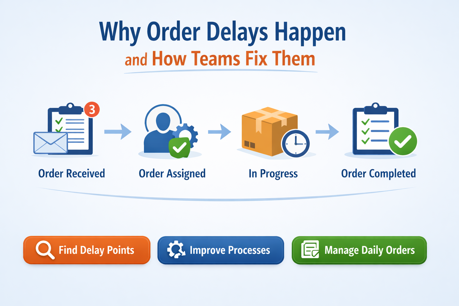 Order workflow showing how teams manage daily order management to reduce order delays using structured processes